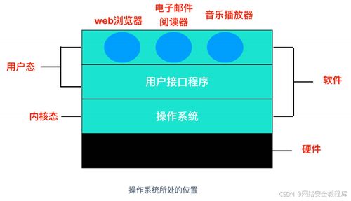 黑客技術(shù) 網(wǎng)絡(luò)安全 階段一 操作系統(tǒng)核心知識(shí)點(diǎn)（一）——網(wǎng)絡(luò)與信息安全軟件開發(fā)基石